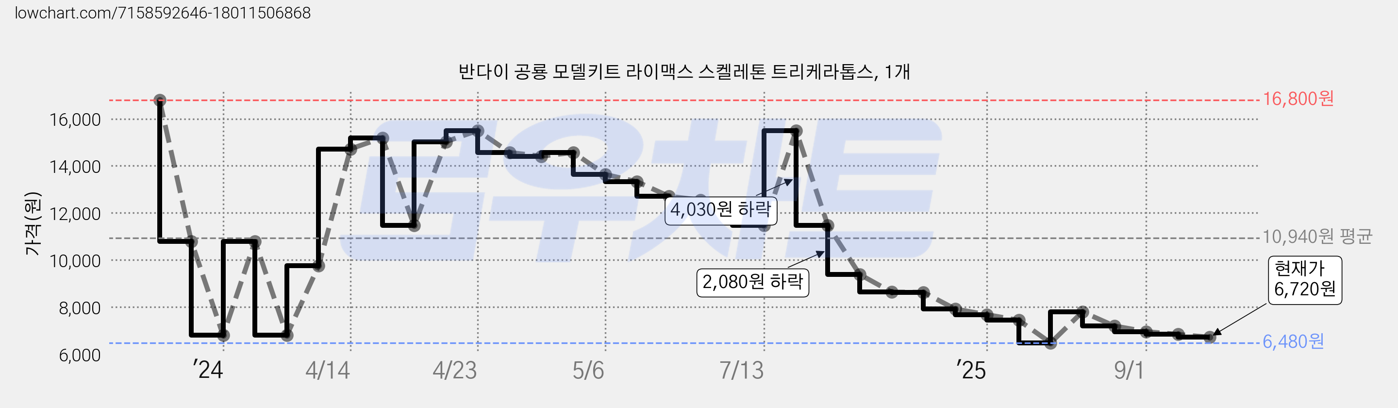 반다이 공룡 모델키트 라이맥스 스켈레톤 트리케라톱스, 1개 가격 변동 차트, 현재가 6,720원, 관측 최저가 6,480원