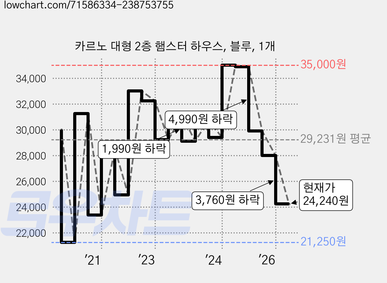 카르노 대형 2층 햄스터 하우스, 블루, 1개 가격 변동 차트, 현재가 24,240원, 관측 최저가 21,000원