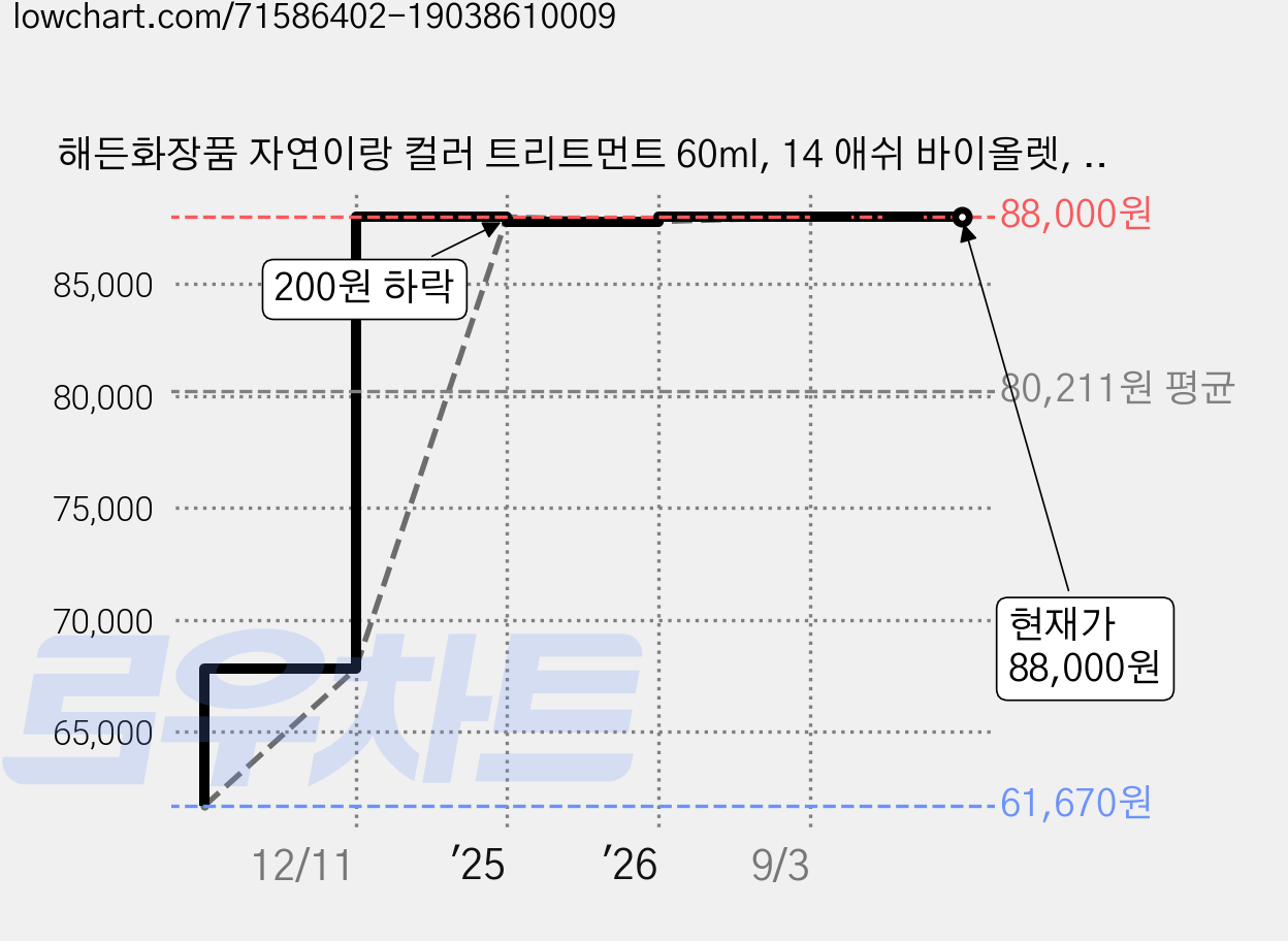 해든화장품 자연이랑 컬러 트리트먼트 60ml, 14 애쉬 바이올렛, 20개 가격 변동 차트, 현재가 88,000원, 관측 최저가 61,670원