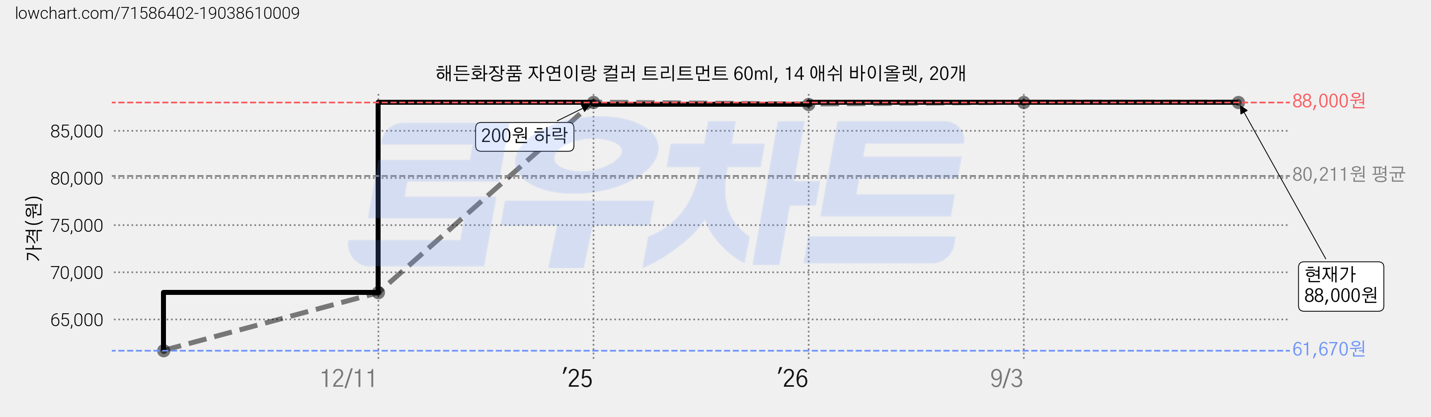 해든화장품 자연이랑 컬러 트리트먼트 60ml, 14 애쉬 바이올렛, 20개 가격 변동 차트, 현재가 88,000원, 관측 최저가 61,670원