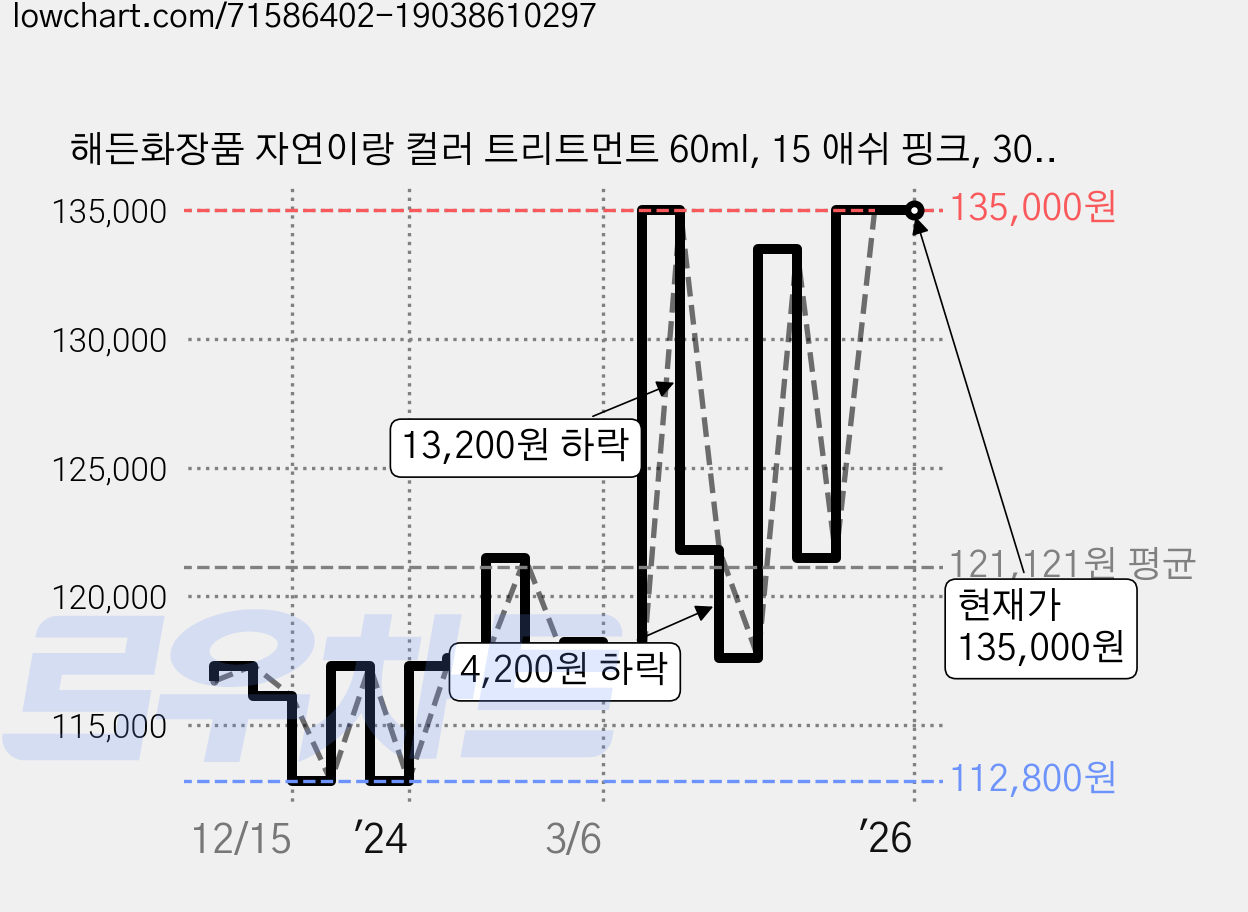 해든화장품 자연이랑 컬러 트리트먼트 60ml, 15 애쉬 핑크, 30개 가격 변동 차트, 현재가 135,000원, 관측 최저가 112,200원
