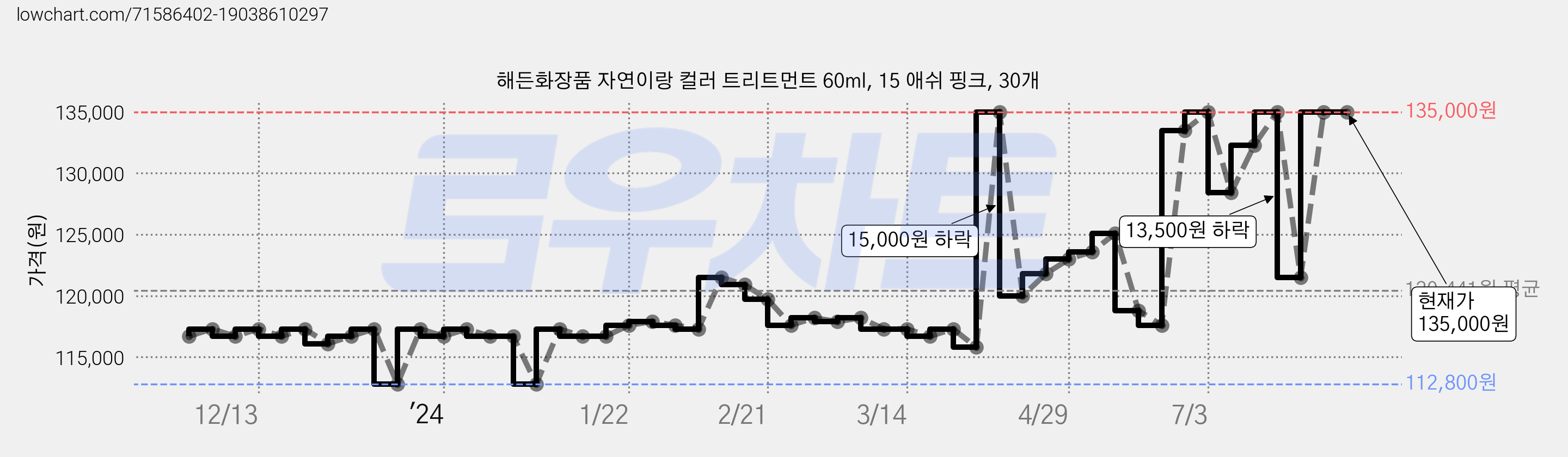 해든화장품 자연이랑 컬러 트리트먼트 60ml, 15 애쉬 핑크, 30개 가격 변동 차트, 현재가 135,000원, 관측 최저가 112,200원