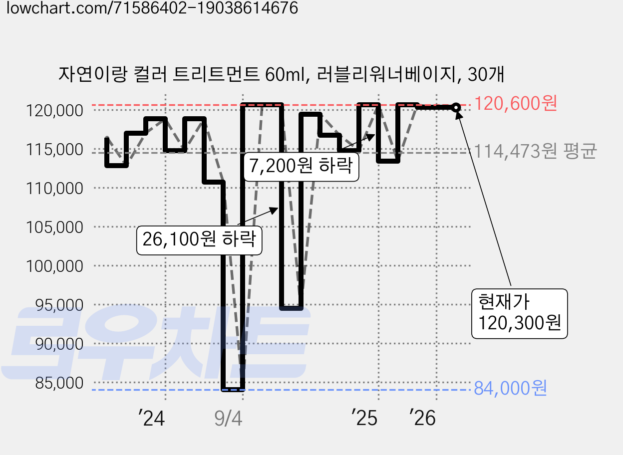 자연이랑 컬러 트리트먼트 60ml, 러블리워너베이지, 30개 가격 변동 차트, 현재가 120,300원, 관측 최저가 84,000원
