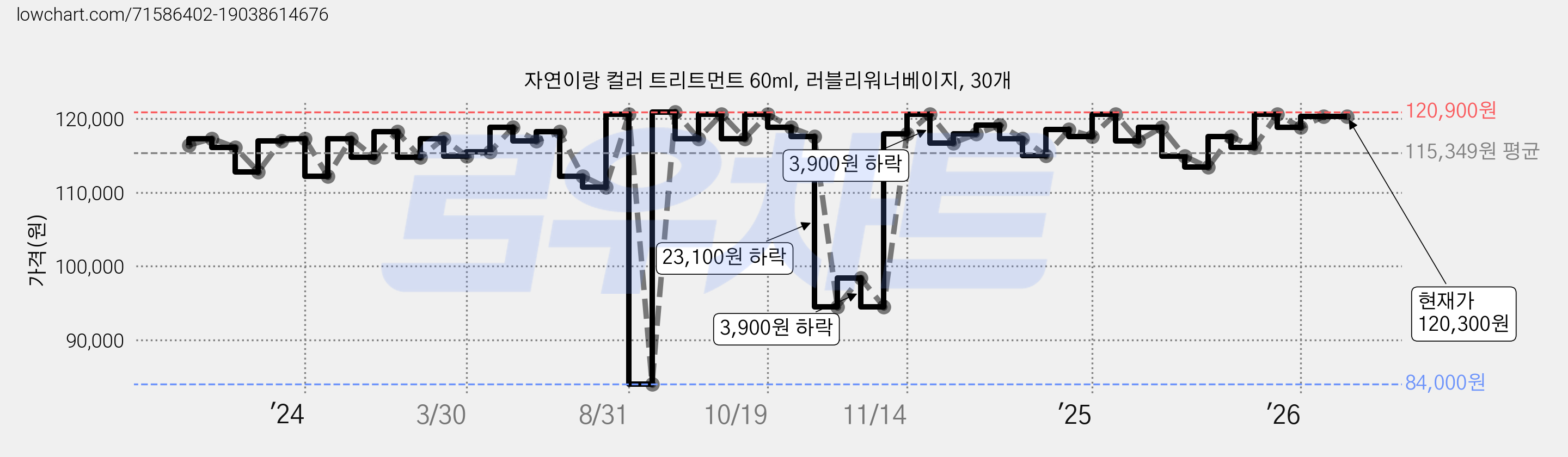 자연이랑 컬러 트리트먼트 60ml, 러블리워너베이지, 30개 가격 변동 차트, 현재가 120,300원, 관측 최저가 84,000원