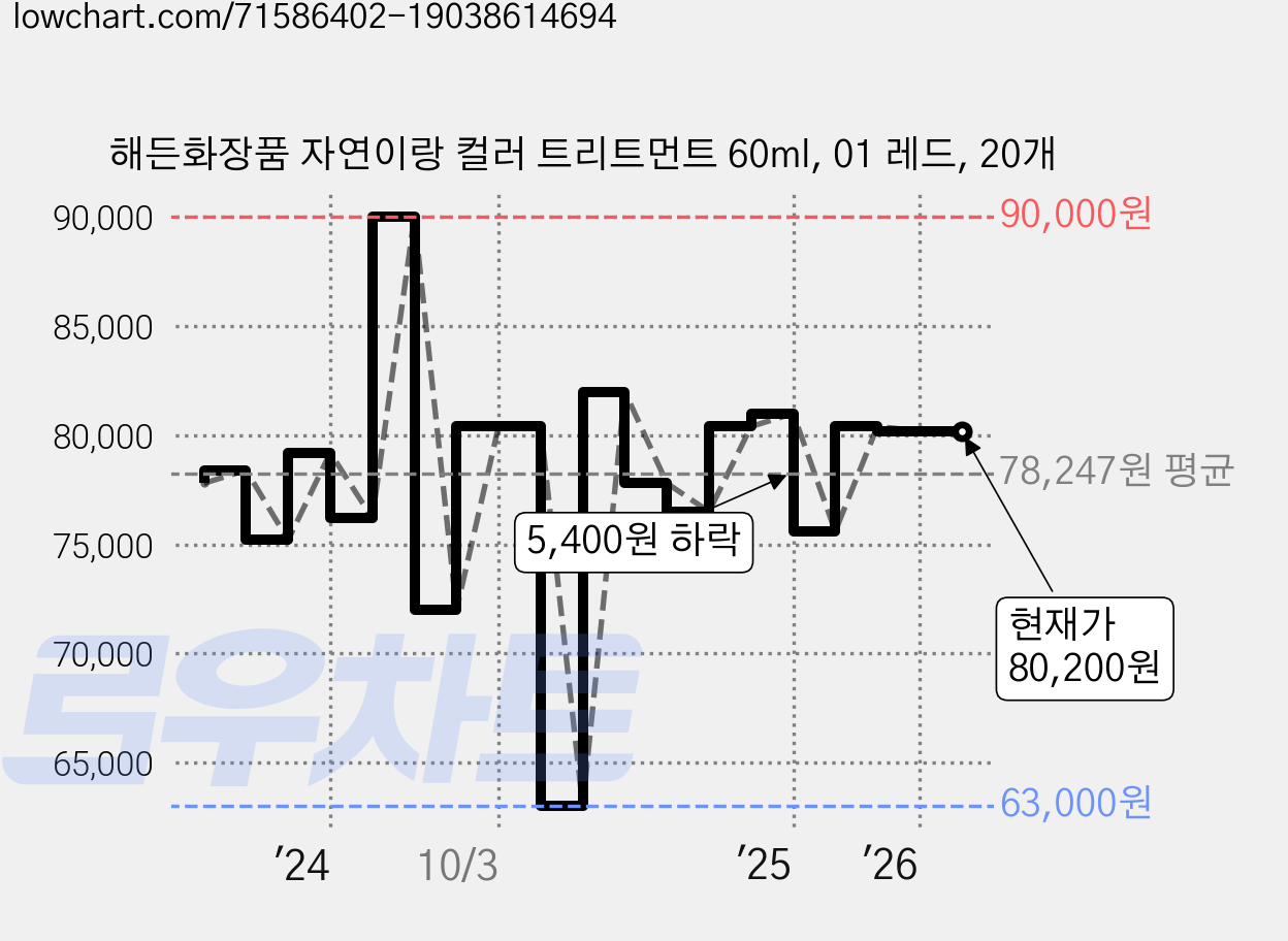 해든화장품 자연이랑 컬러 트리트먼트 60ml, 01 레드, 20개 가격 변동 차트, 현재가 80,200원, 관측 최저가 63,000원