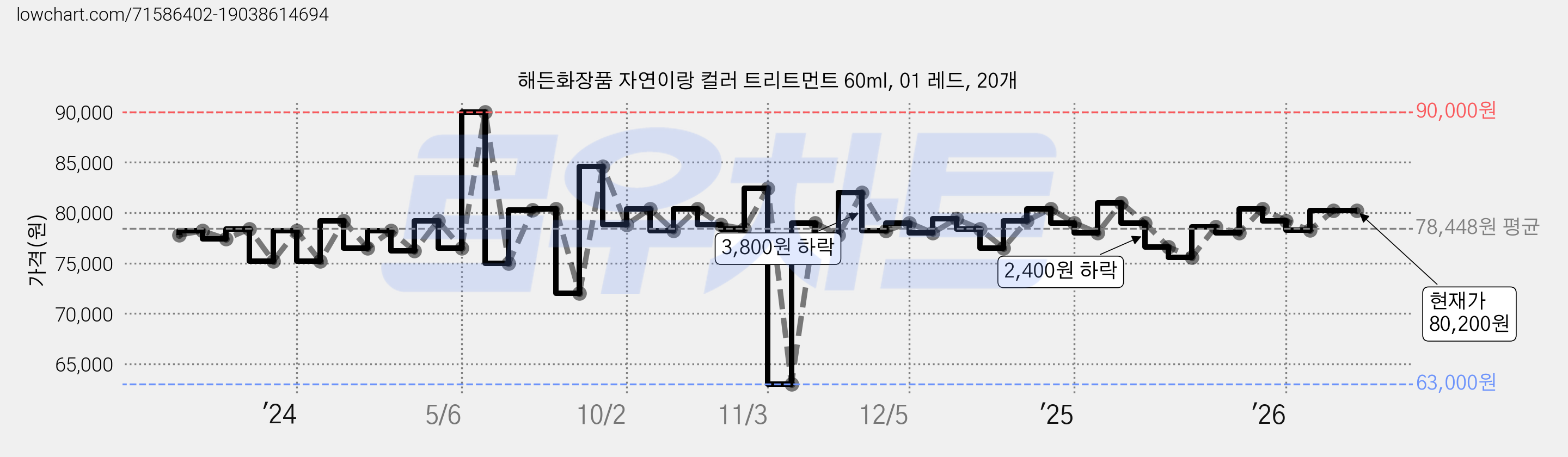 해든화장품 자연이랑 컬러 트리트먼트 60ml, 01 레드, 20개 가격 변동 차트, 현재가 80,200원, 관측 최저가 63,000원