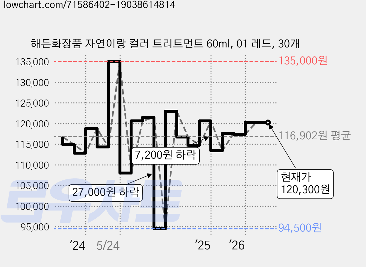 해든화장품 자연이랑 컬러 트리트먼트 60ml, 01 레드, 30개 가격 변동 차트, 현재가 120,300원, 관측 최저가 94,500원