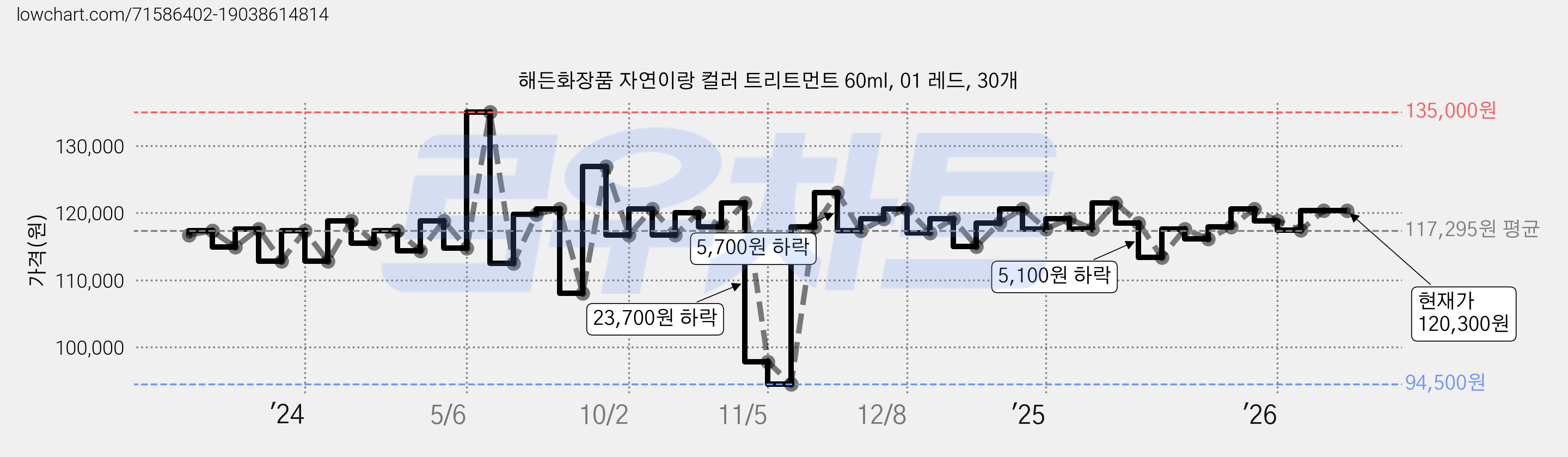 해든화장품 자연이랑 컬러 트리트먼트 60ml, 01 레드, 30개 가격 변동 차트, 현재가 120,300원, 관측 최저가 94,500원