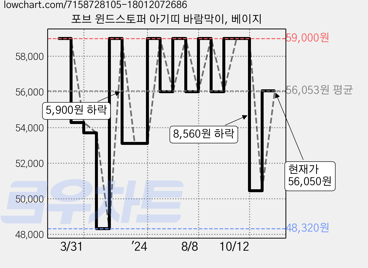 포브 윈드스토퍼 아기띠 바람막이, 베이지 가격 변동 차트, 현재가 56,050원, 관측 최저가 48,320원