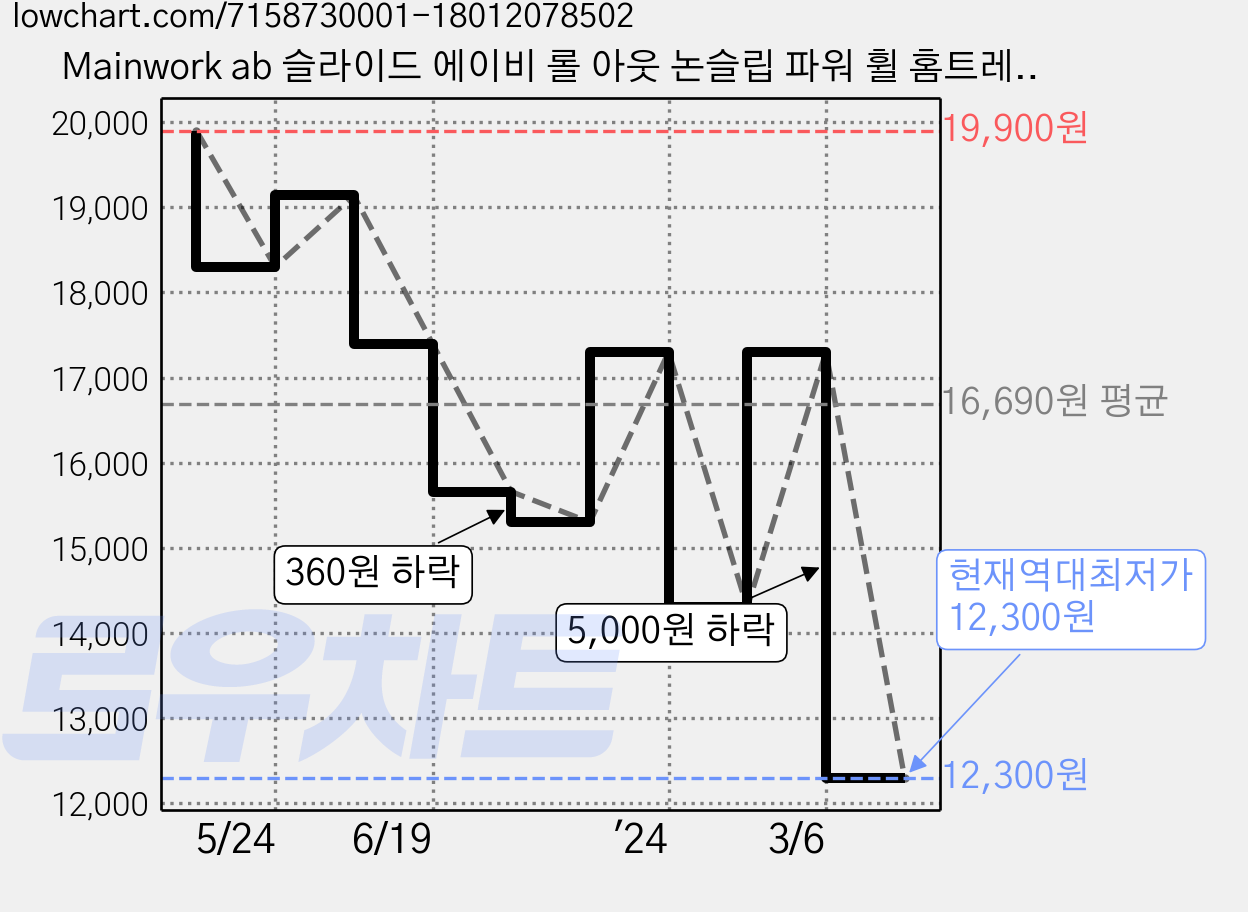 Mainwork ab 슬라이드 에이비 롤 아웃 논슬립 파워 휠 홈트레이닝 복근 코어 운동기구+무릎패드, 레드 가격 변동 차트, 현재가 12,300원, 역대최저가