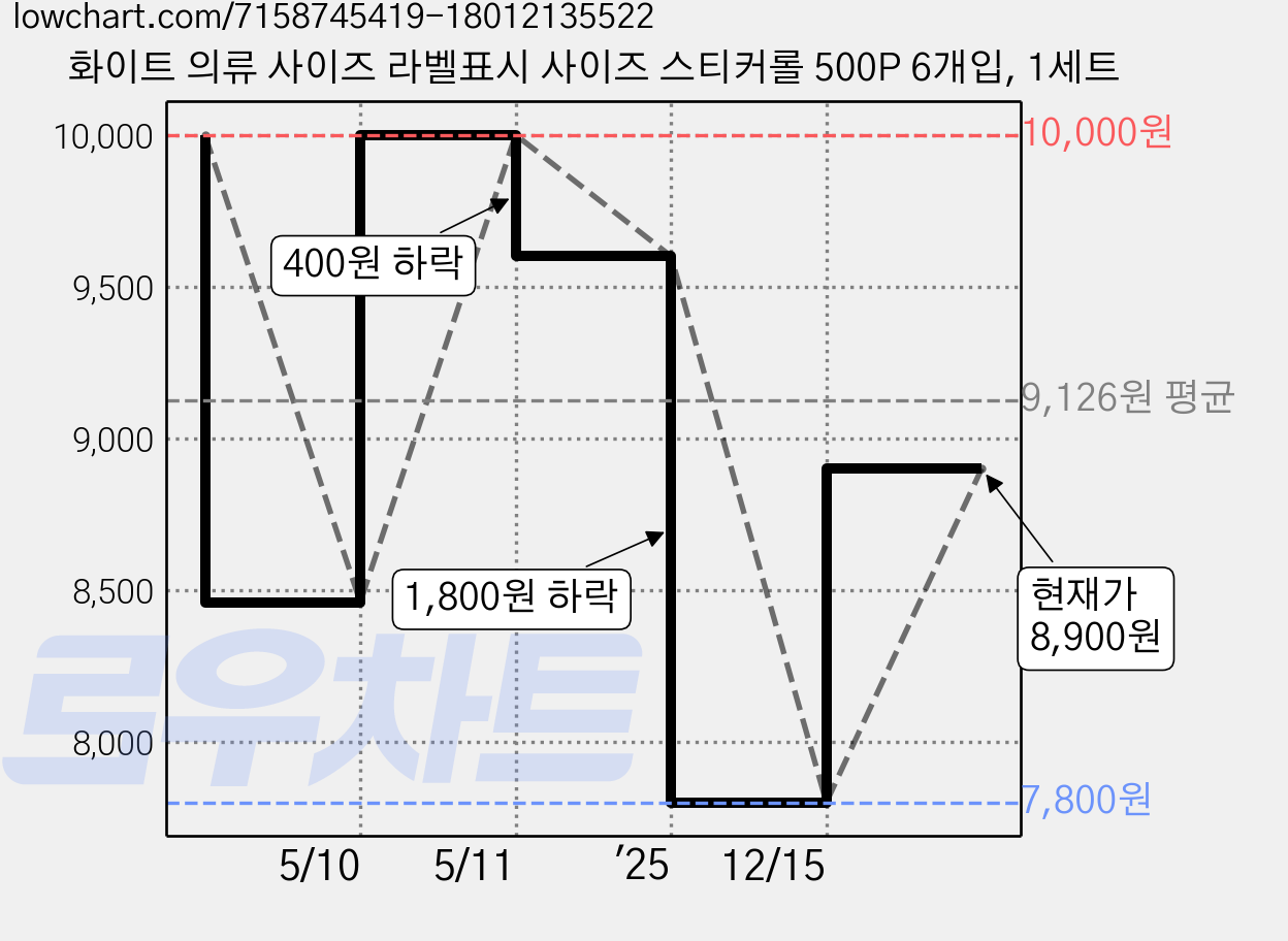 화이트 의류 사이즈 라벨표시 사이즈 스티커롤 500P 6개입, 1세트 가격 변동 차트, 현재가 8,900원, 관측 최저가 7,800원