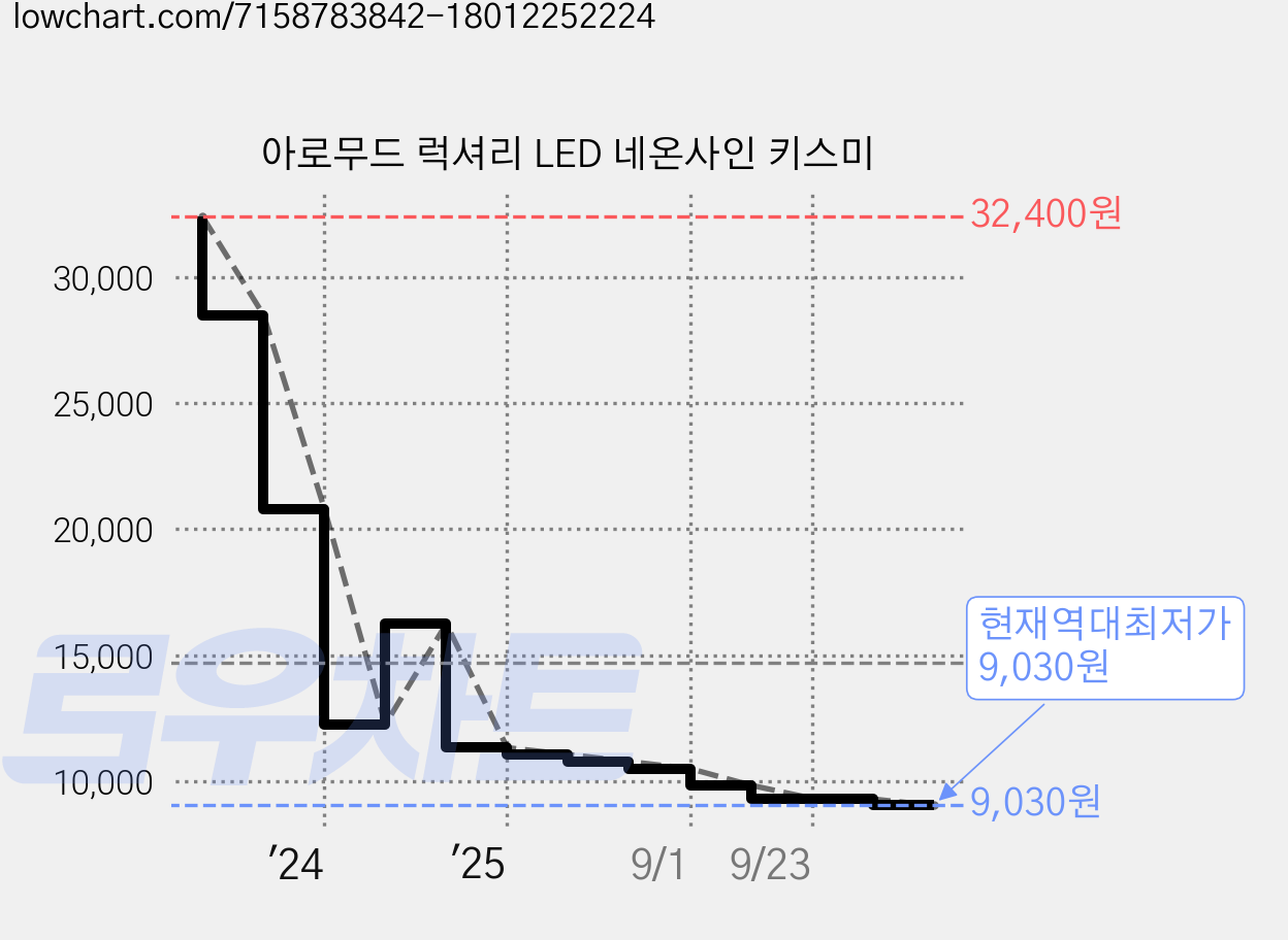 아로무드 럭셔리 LED 네온사인 키스미 가격 변동 차트, 현재가 9,030원, 역대최저가
