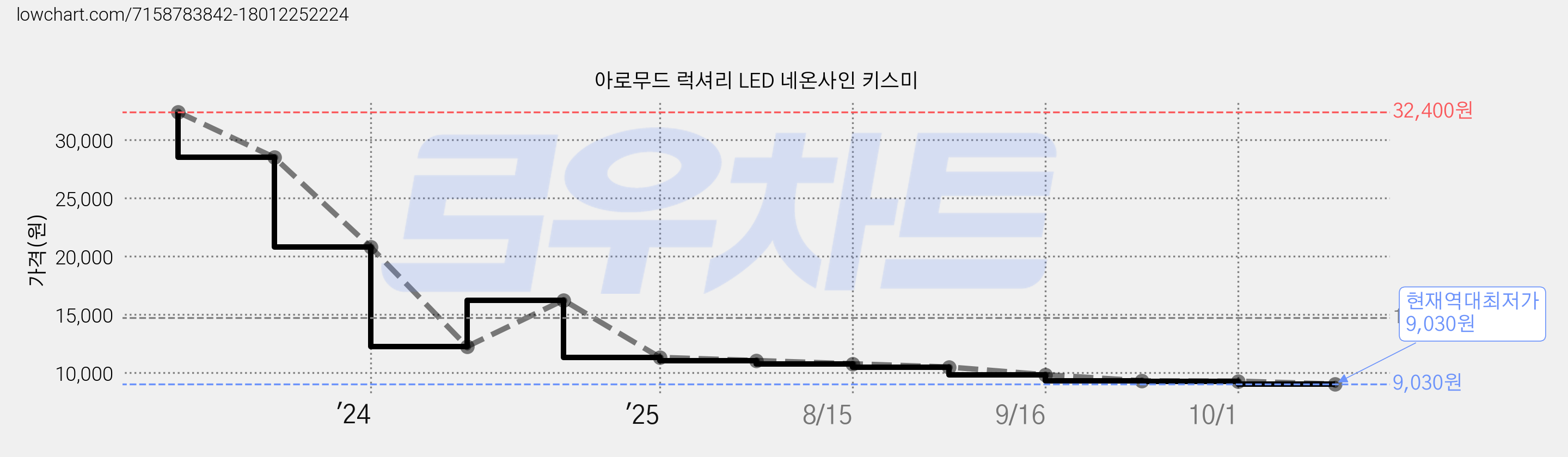 아로무드 럭셔리 LED 네온사인 키스미 가격 변동 차트, 현재가 9,030원, 역대최저가