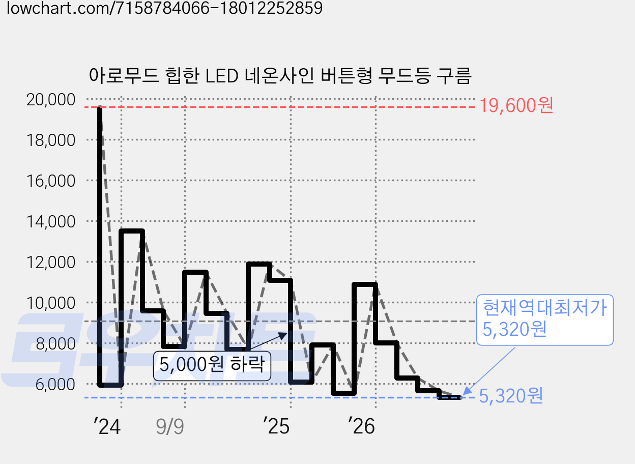 아로무드 힙한 LED 네온사인 버튼형 무드등 구름 가격 변동 차트, 현재가 5,320원, 역대최저가