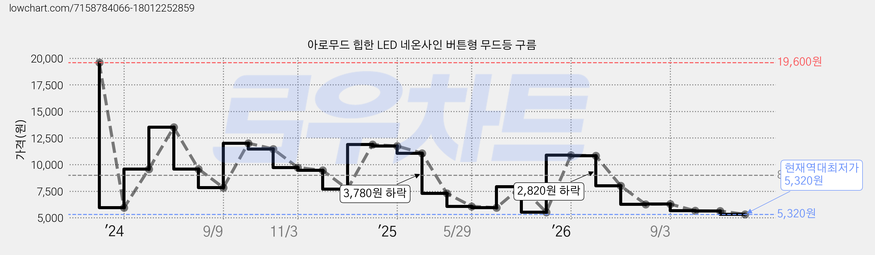 아로무드 힙한 LED 네온사인 버튼형 무드등 구름 가격 변동 차트, 현재가 5,320원, 역대최저가