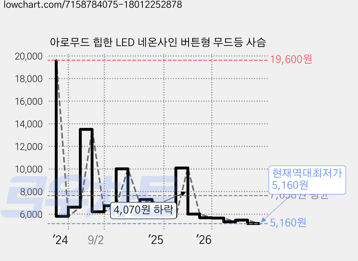 아로무드 힙한 LED 네온사인 버튼형 무드등 사슴 가격 변동 차트, 현재가 5,160원, 역대최저가
