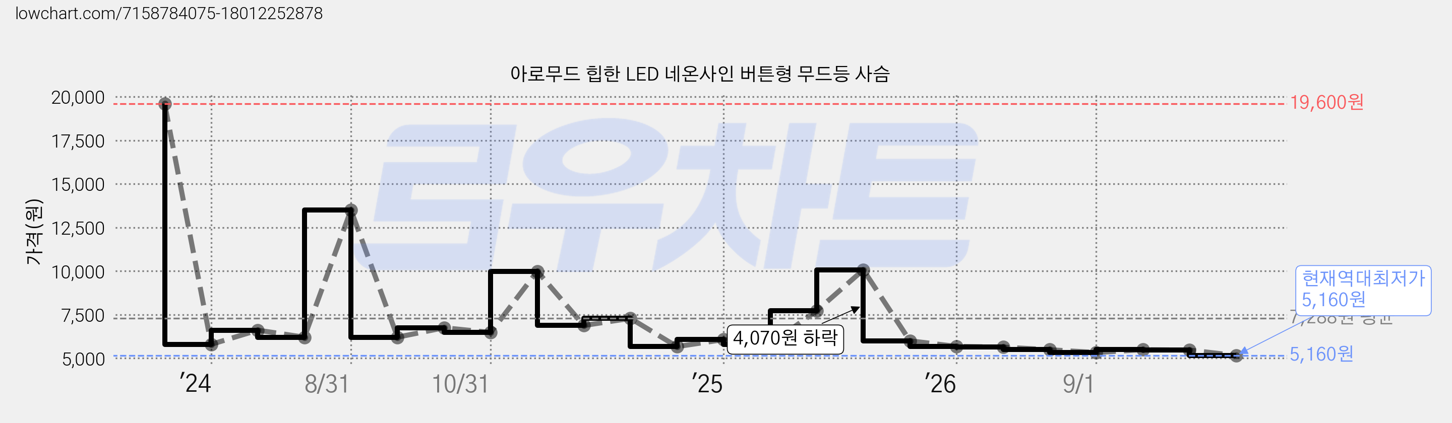 아로무드 힙한 LED 네온사인 버튼형 무드등 사슴 가격 변동 차트, 현재가 5,160원, 역대최저가