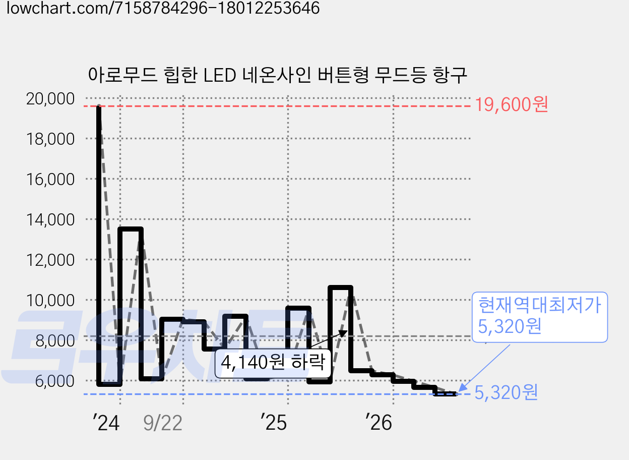 아로무드 힙한 LED 네온사인 버튼형 무드등 항구 가격 변동 차트, 현재가 5,320원, 역대최저가