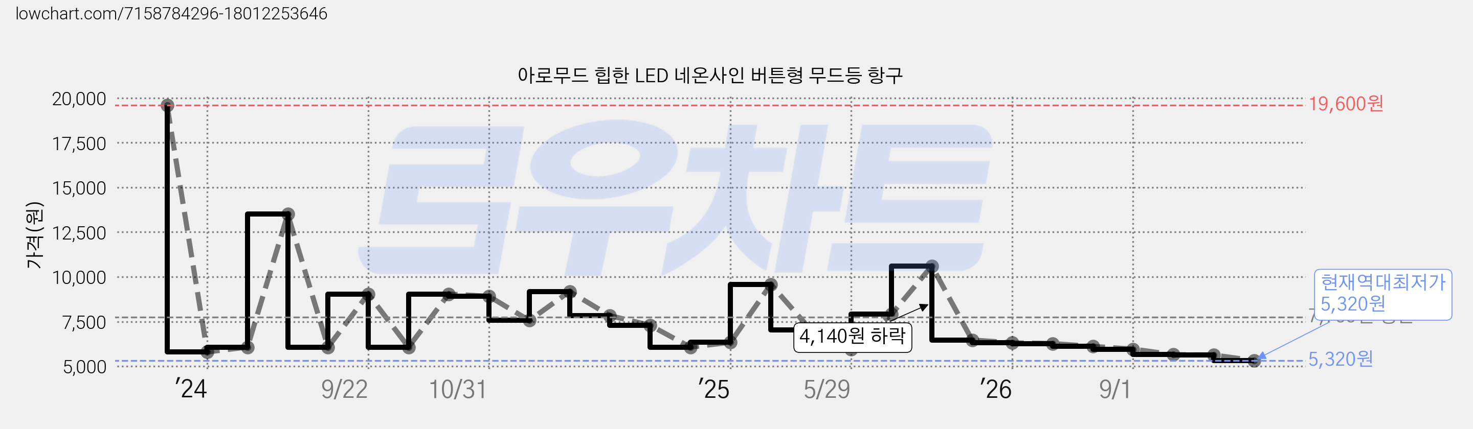 아로무드 힙한 LED 네온사인 버튼형 무드등 항구 가격 변동 차트, 현재가 5,320원, 역대최저가