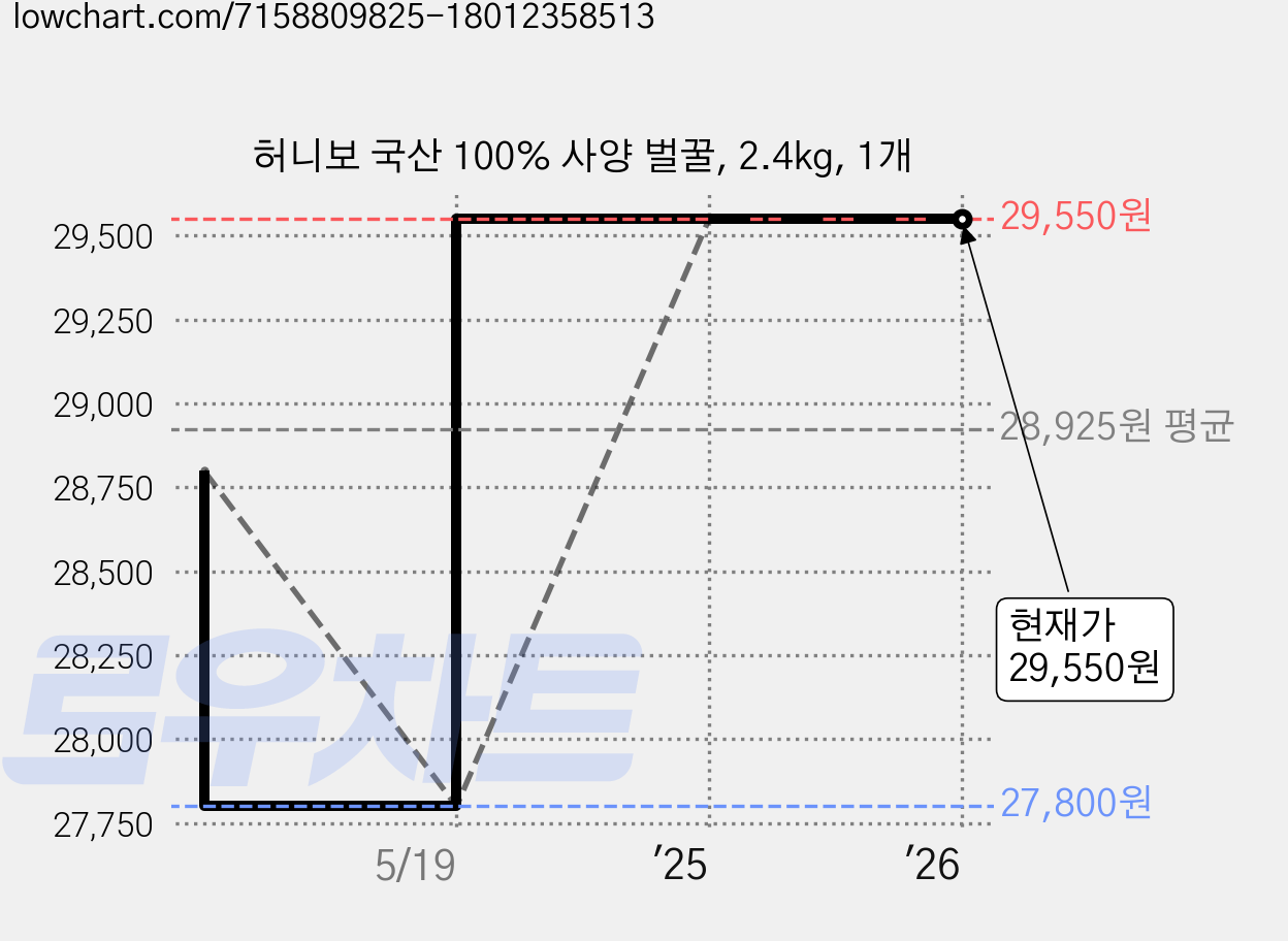 허니보 국산 100% 사양 벌꿀, 2.4kg, 1개 가격 변동 차트, 현재가 29,550원, 관측 최저가 27,800원