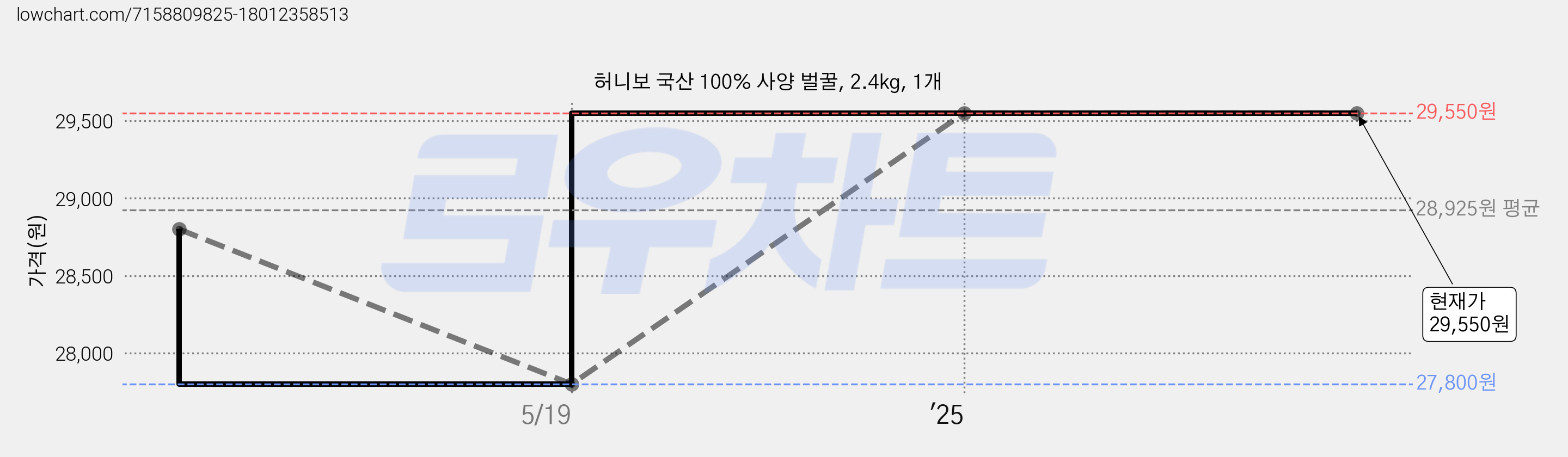 허니보 국산 100% 사양 벌꿀, 2.4kg, 1개 가격 변동 차트, 현재가 29,550원, 관측 최저가 27,800원