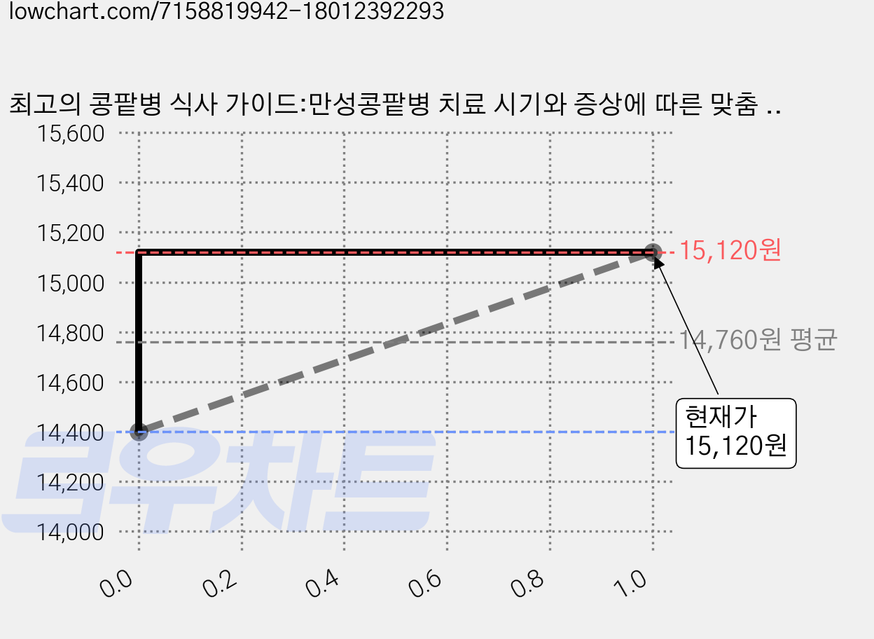 최고의 콩팥병 식사 가이드:만성콩팥병 치료 시기와 증상에 따른 맞춤 레시피, 비타북스, 인제대학교 해운대백병원 김양욱, 김기정 가격 변동 차트, 현재가 15,120원, 관측 최저가 14,400원