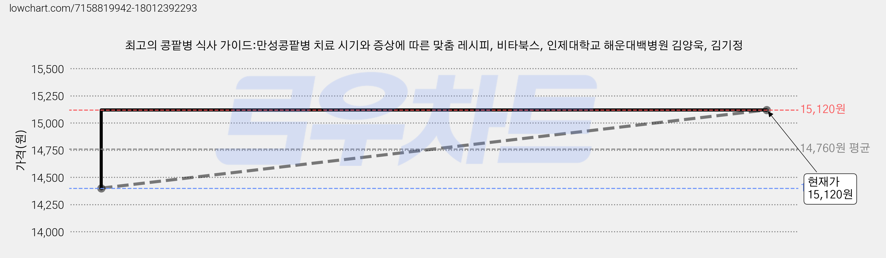 최고의 콩팥병 식사 가이드:만성콩팥병 치료 시기와 증상에 따른 맞춤 레시피, 비타북스, 인제대학교 해운대백병원 김양욱, 김기정 가격 변동 차트, 현재가 15,120원, 관측 최저가 14,400원