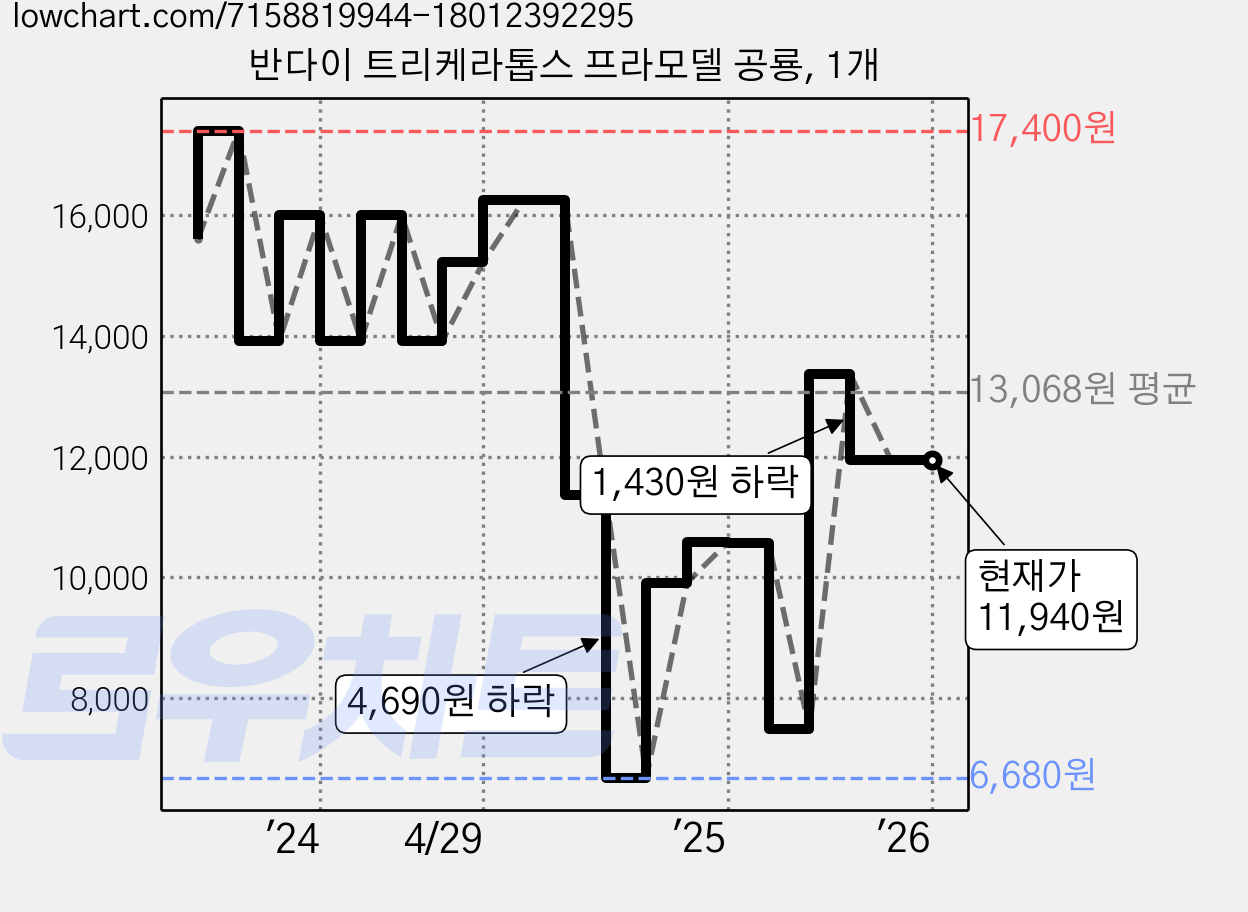 반다이 트리케라톱스 프라모델 공룡, 1개 가격 변동 차트, 현재가 11,940원, 관측 최저가 6,680원