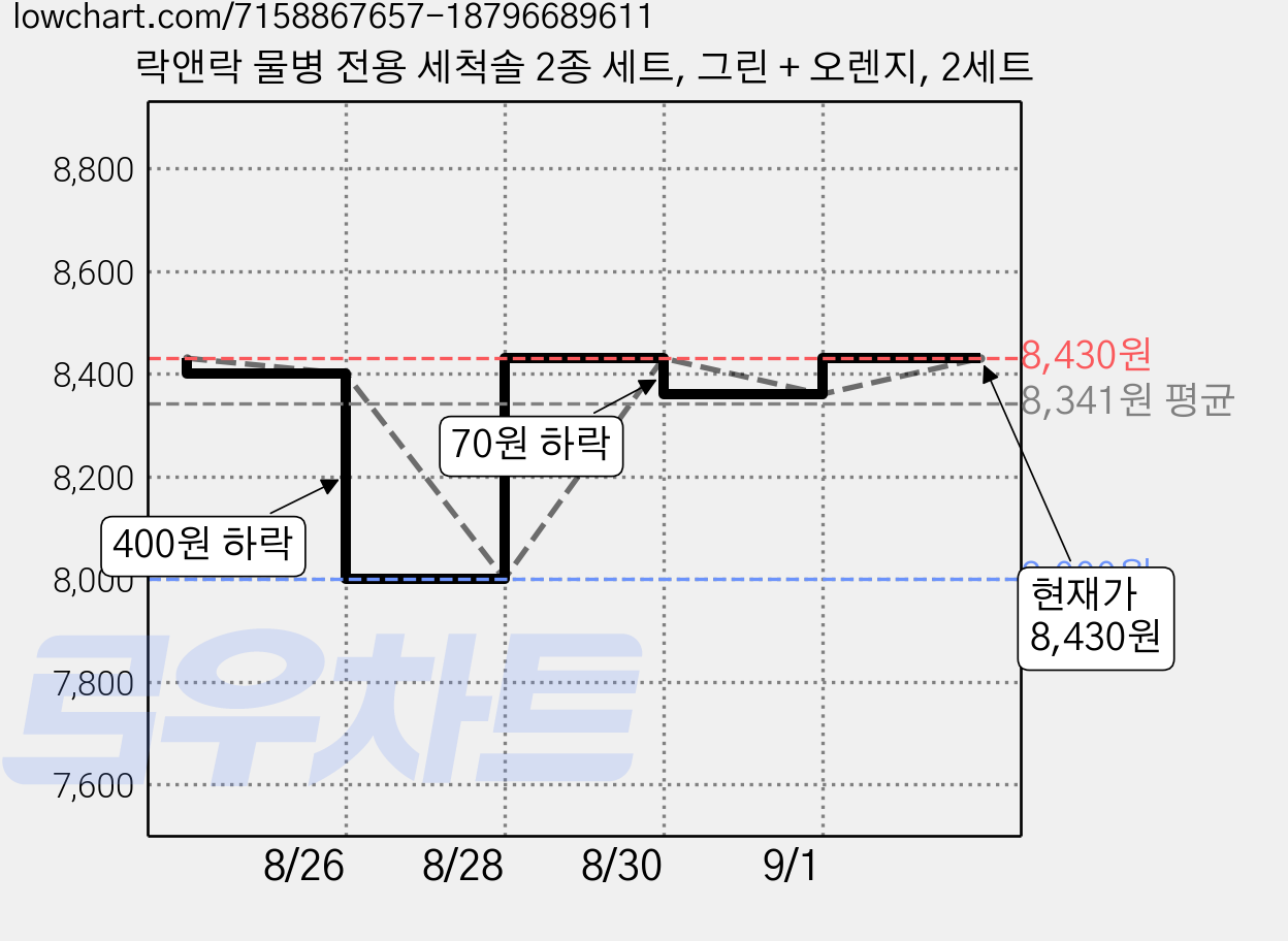 락앤락 물병 전용 세척솔 2종 세트, 그린 + 오렌지, 2세트 가격 변동 차트, 현재가 8,430원, 관측 최저가 8,000원