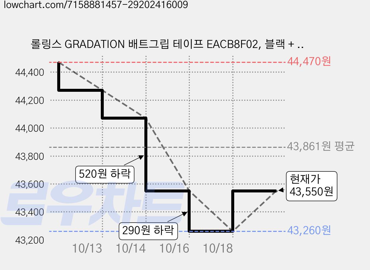 롤링스 GRADATION 배트그립 테이프 EACB8F02, 블랙 + 레드, 4개 가격 변동 차트, 현재가 43,260원, 역대최저가