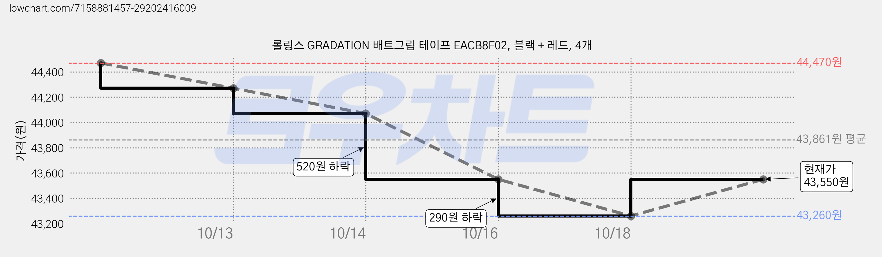 롤링스 GRADATION 배트그립 테이프 EACB8F02, 블랙 + 레드, 4개 가격 변동 차트, 현재가 43,260원, 역대최저가