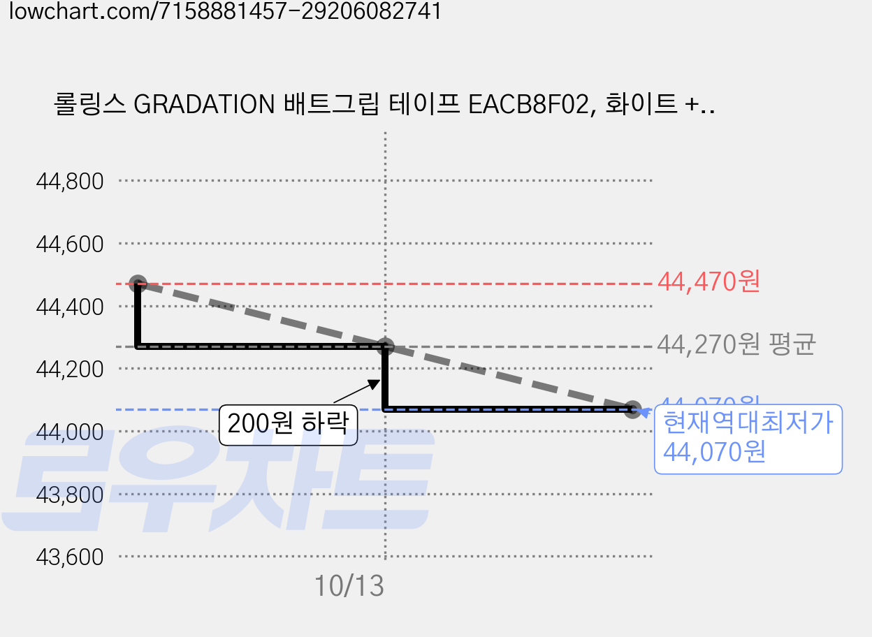 롤링스 GRADATION 배트그립 테이프 EACB8F02, 화이트 + 네이비 + 레드, 4개 가격 변동 차트, 현재가 44,070원, 역대최저가