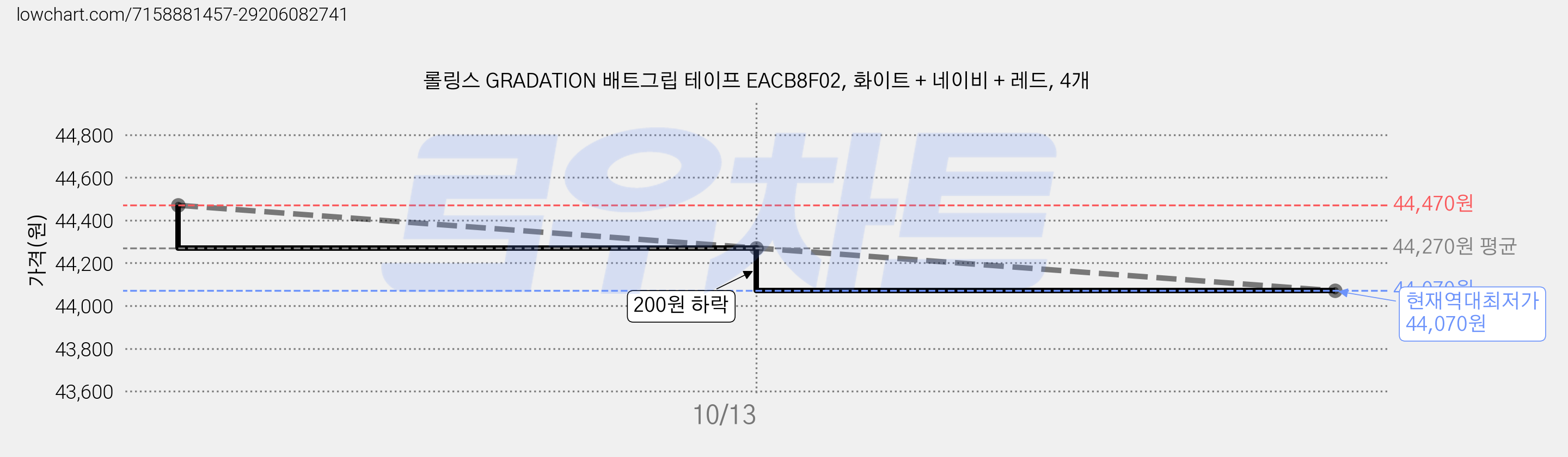 롤링스 GRADATION 배트그립 테이프 EACB8F02, 화이트 + 네이비 + 레드, 4개 가격 변동 차트, 현재가 44,070원, 역대최저가