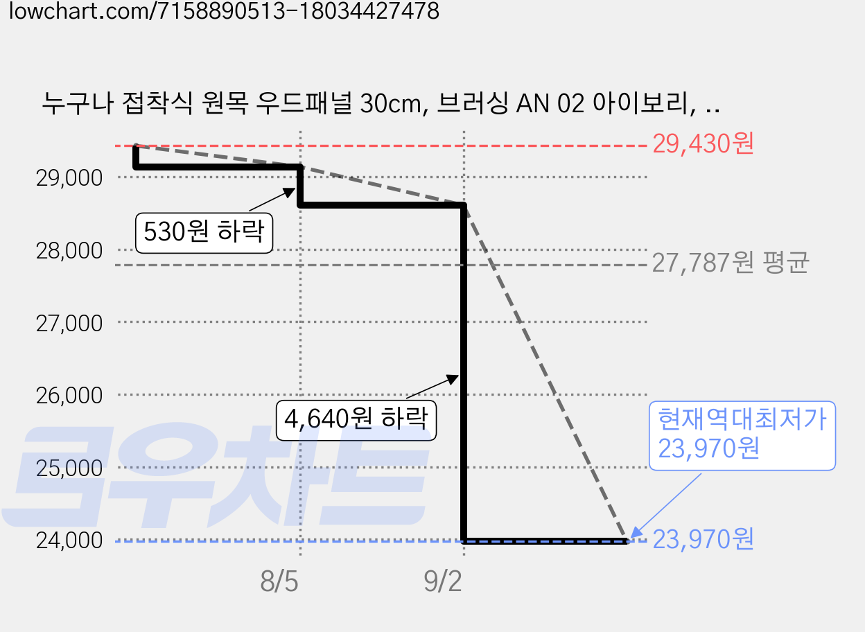 누구나 접착식 원목 우드패널 30cm, 브러싱 AN 02 아이보리, 68개 가격 변동 차트, 현재가 23,970원, 역대최저가