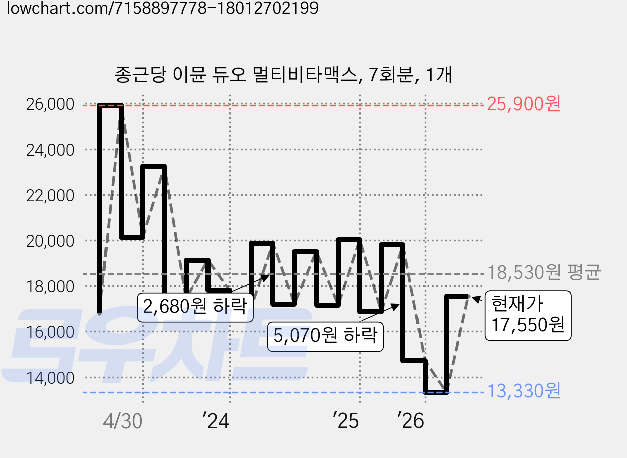 종근당 이뮨 듀오 멀티비타맥스, 7회분, 1개 가격 변동 차트, 현재가 17,550원, 관측 최저가 13,330원