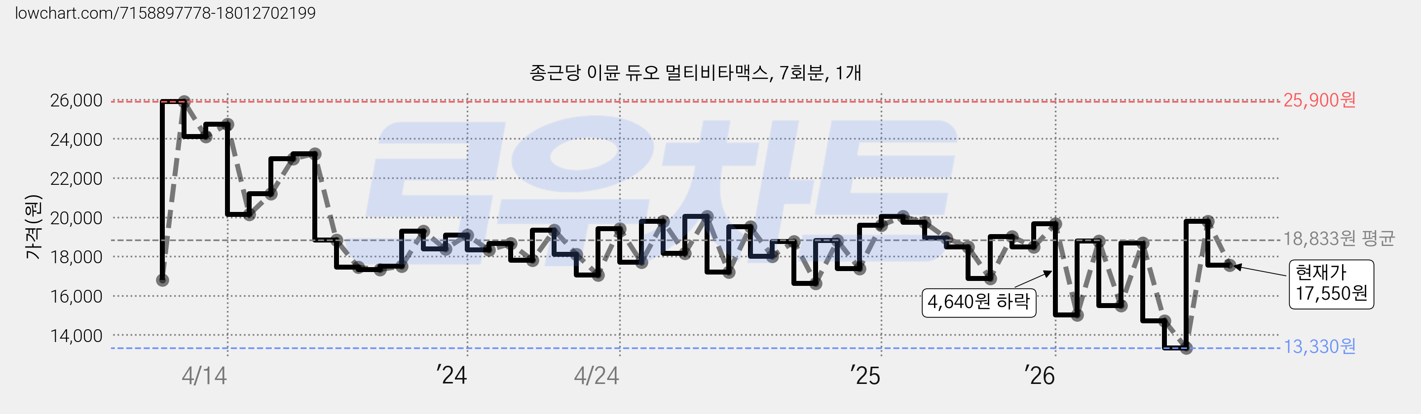 종근당 이뮨 듀오 멀티비타맥스, 7회분, 1개 가격 변동 차트, 현재가 17,550원, 관측 최저가 13,330원