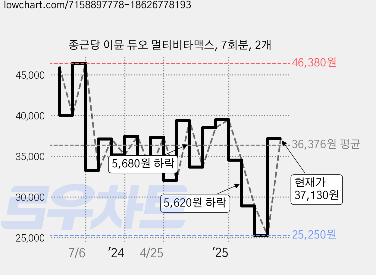종근당 이뮨 듀오 멀티비타맥스, 7회분, 2개 가격 변동 차트, 현재가 37,130원, 관측 최저가 25,250원