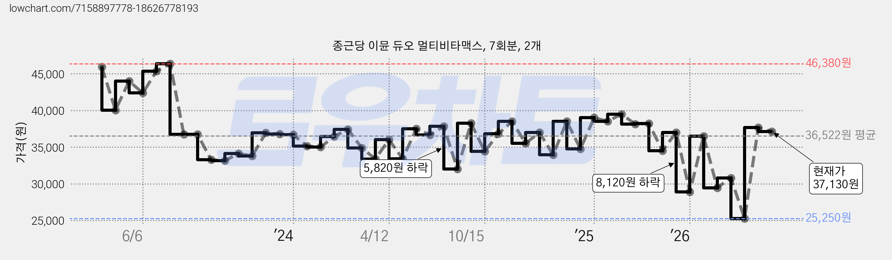 종근당 이뮨 듀오 멀티비타맥스, 7회분, 2개 가격 변동 차트, 현재가 37,130원, 관측 최저가 25,250원
