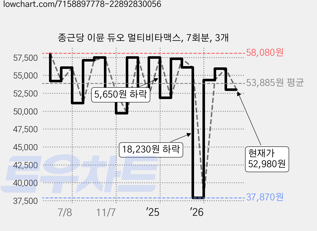 종근당 이뮨 듀오 멀티비타맥스, 7회분, 3개 가격 변동 차트, 현재가 52,980원, 관측 최저가 37,870원