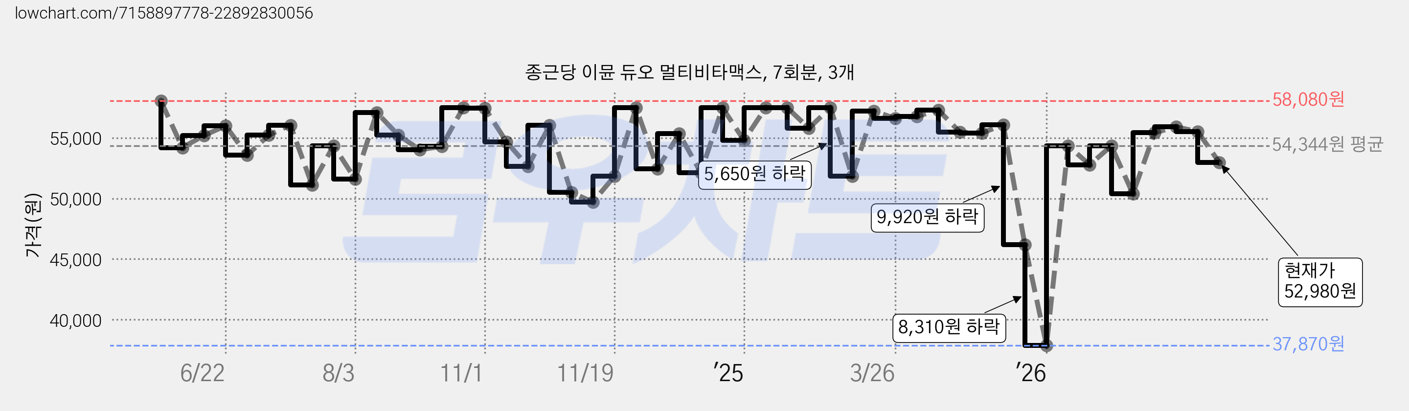 종근당 이뮨 듀오 멀티비타맥스, 7회분, 3개 가격 변동 차트, 현재가 52,980원, 관측 최저가 37,870원