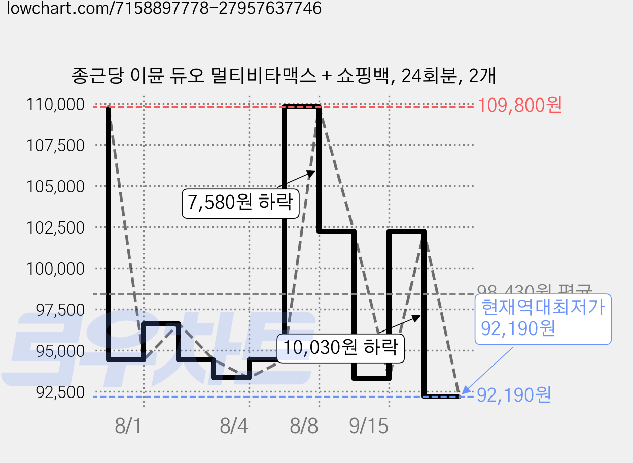 종근당 이뮨 듀오 멀티비타맥스 + 쇼핑백, 24회분, 2개 가격 변동 차트, 현재가 92,190원, 역대최저가