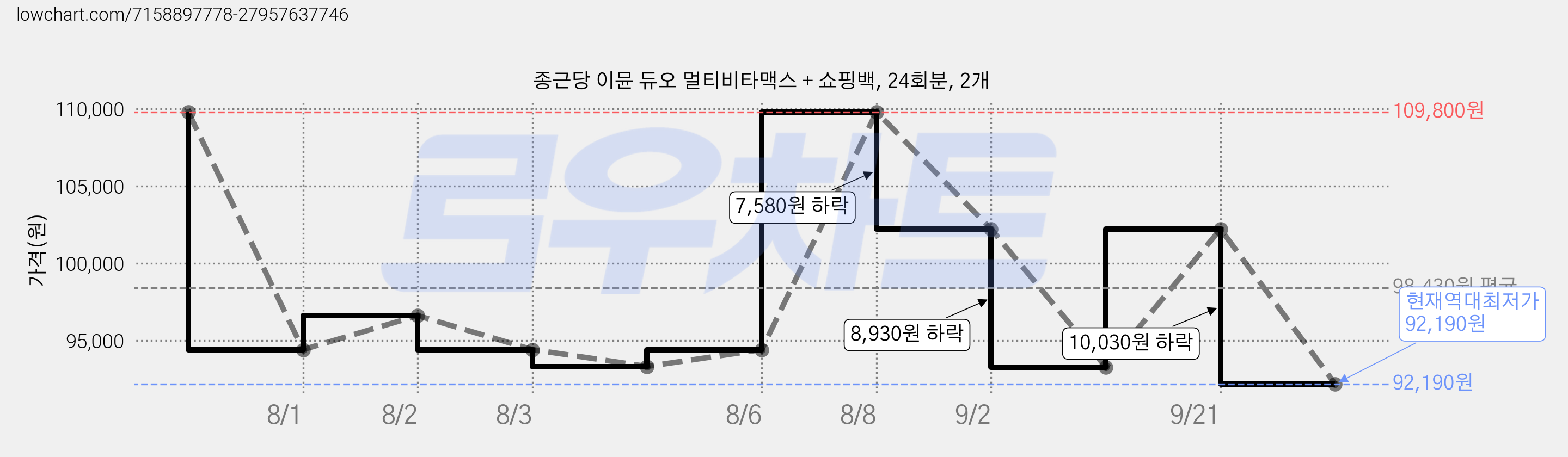 종근당 이뮨 듀오 멀티비타맥스 + 쇼핑백, 24회분, 2개 가격 변동 차트, 현재가 92,190원, 역대최저가