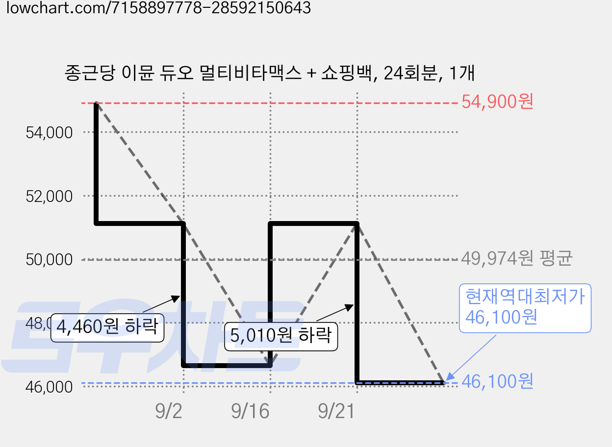 종근당 이뮨 듀오 멀티비타맥스 + 쇼핑백, 24회분, 1개 가격 변동 차트, 현재가 46,100원, 역대최저가