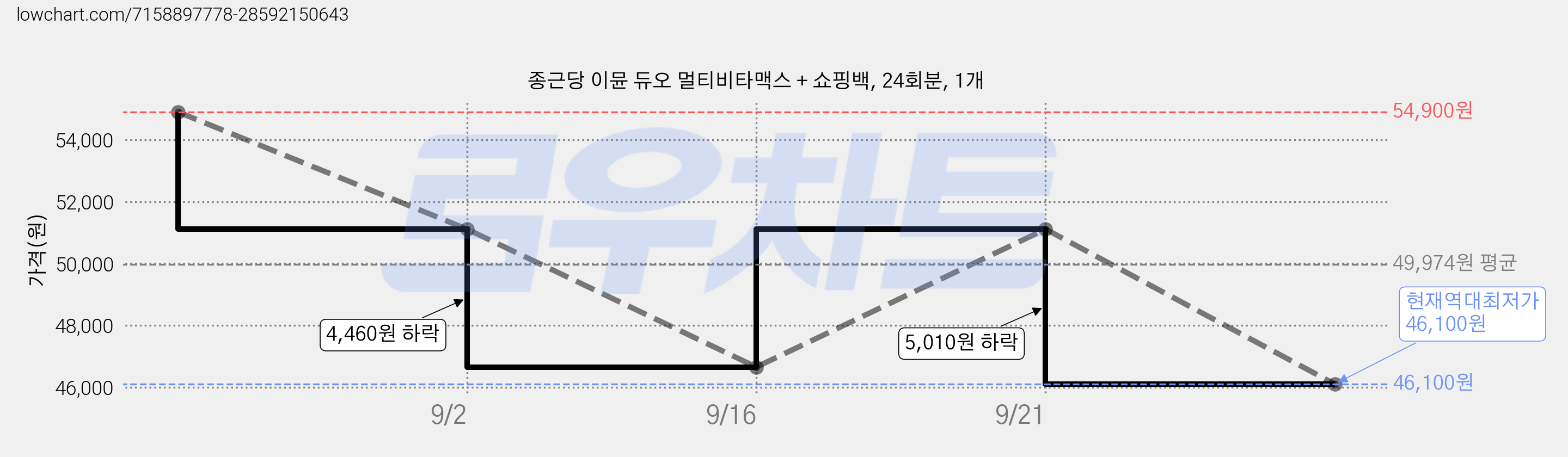 종근당 이뮨 듀오 멀티비타맥스 + 쇼핑백, 24회분, 1개 가격 변동 차트, 현재가 46,100원, 역대최저가