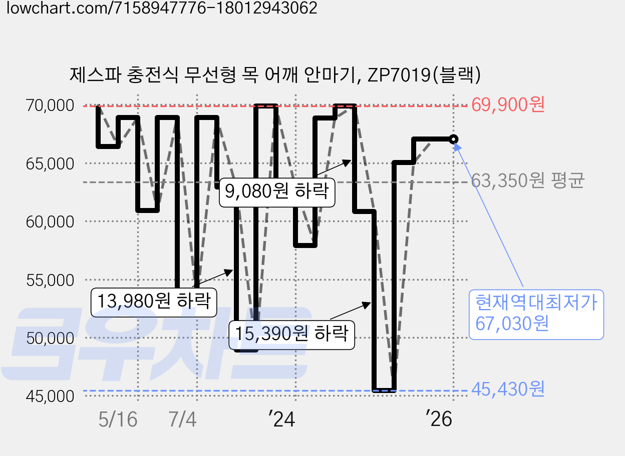 제스파 충전식 무선형 목 어깨 안마기, ZP7019(블랙) 가격 변동 차트, 현재가 67,030원, 역대최저가