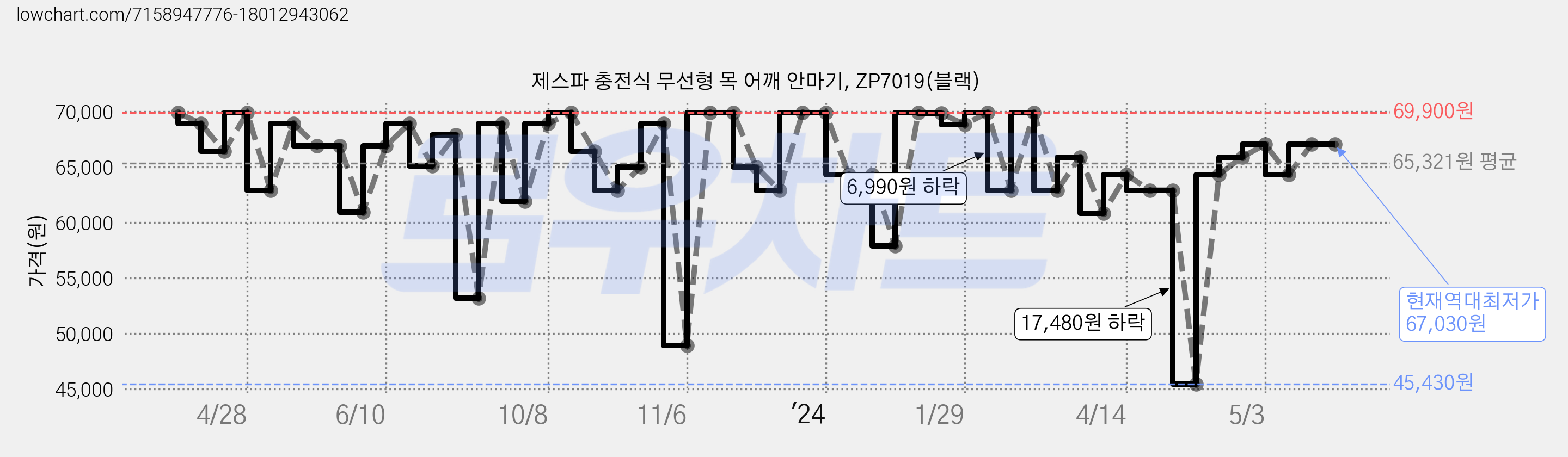 제스파 충전식 무선형 목 어깨 안마기, ZP7019(블랙) 가격 변동 차트, 현재가 67,030원, 역대최저가