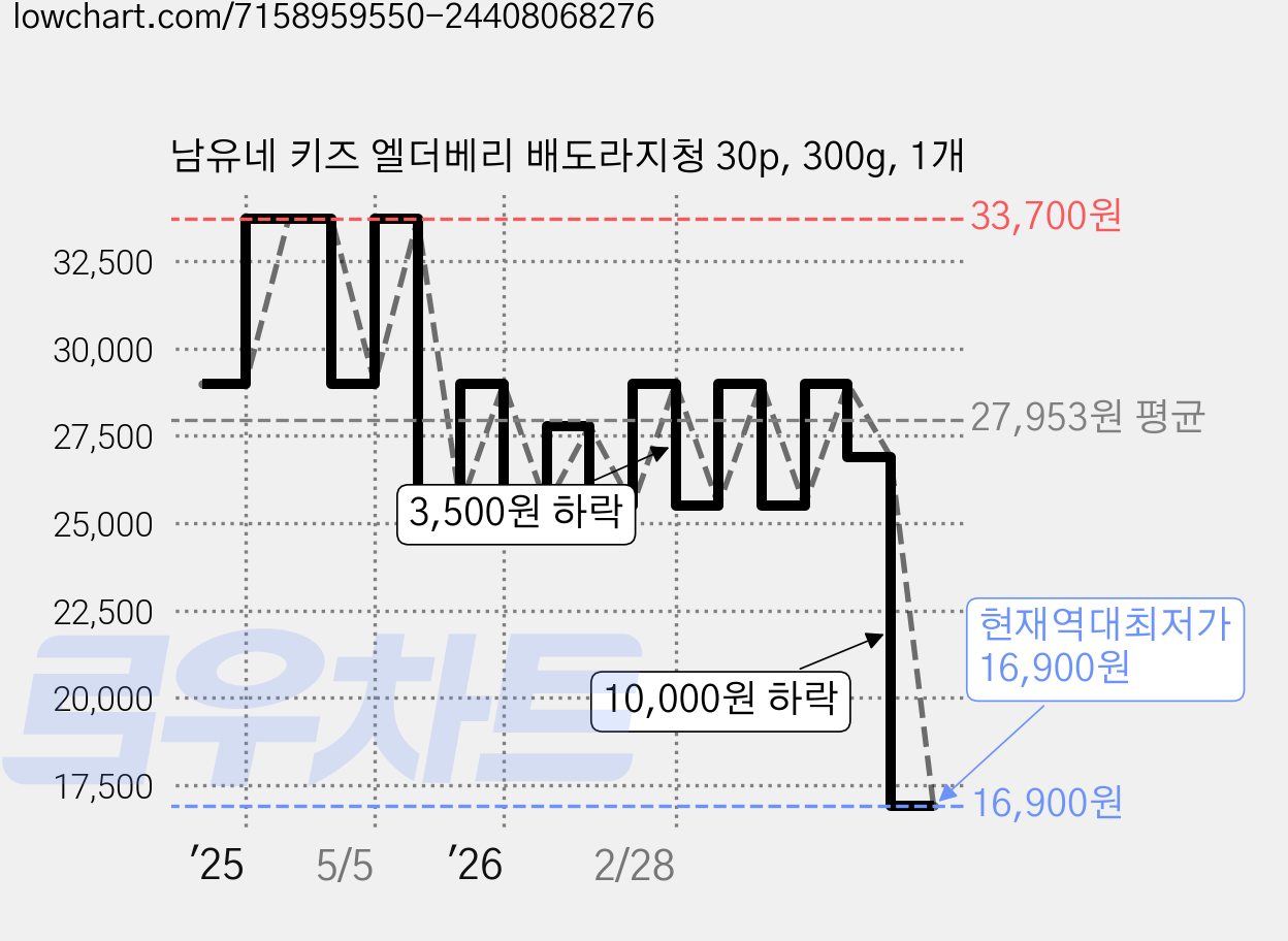 남유네 키즈 엘더베리 배도라지청 30p, 300g, 1개 가격 변동 차트, 현재가 16,900원, 역대최저가