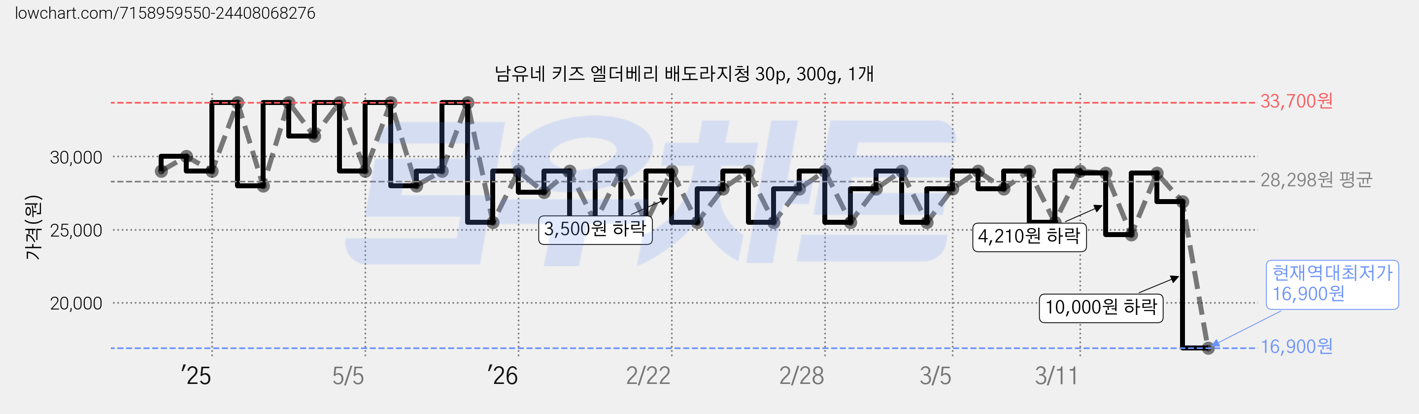 남유네 키즈 엘더베리 배도라지청 30p, 300g, 1개 가격 변동 차트, 현재가 16,900원, 역대최저가