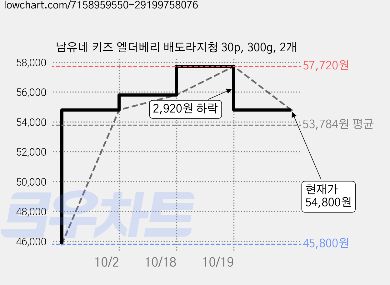 남유네 키즈 엘더베리 배도라지청 30p, 300g, 2개 가격 변동 차트, 현재가 54,800원, 관측 최저가 45,800원