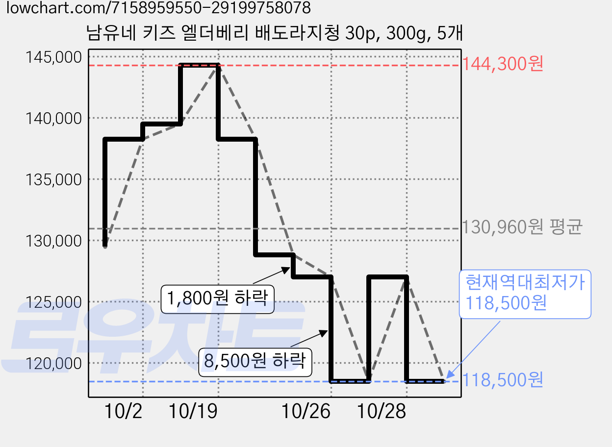 남유네 키즈 엘더베리 배도라지청 30p, 300g, 5개 가격 변동 차트, 현재가 118,500원, 역대최저가